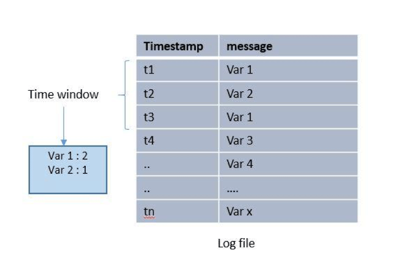 We used the RNN to parse the log file and convert it into counts of variables in time-frequency windows