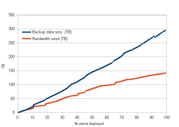 Data deduplication example