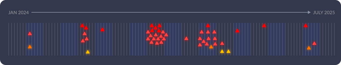 veeam cve timeline desktop view