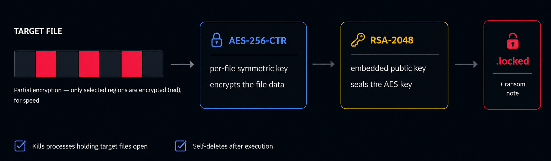 How ENCFORGE encrypts
