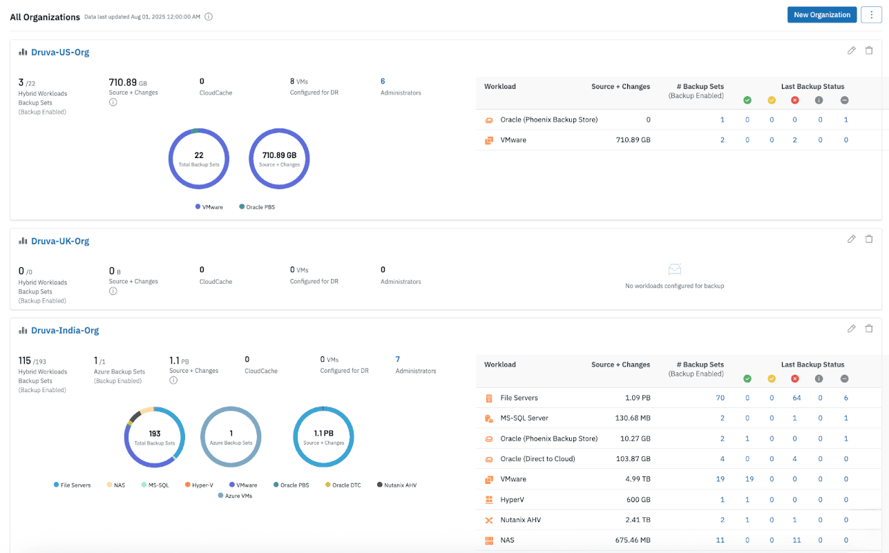 Unlimited data retention and restore