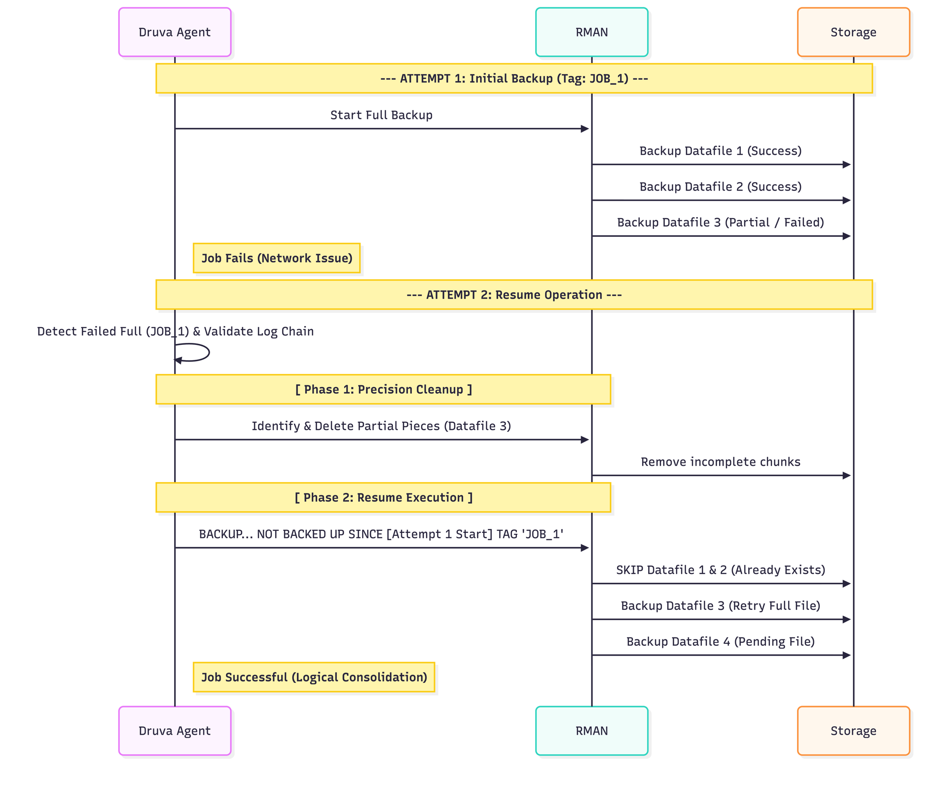 Resume Capability for Oracle DTC Full Backups