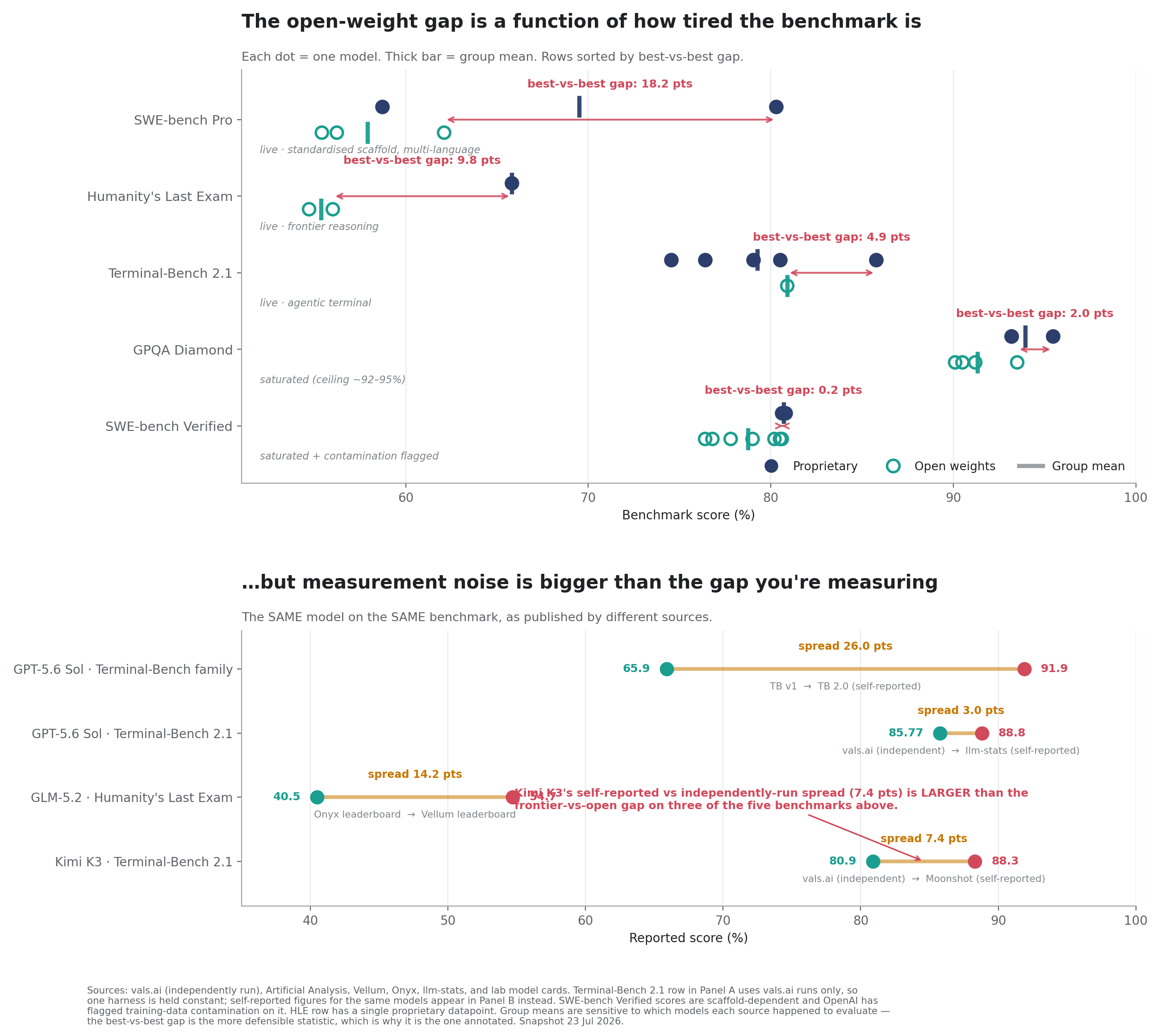 Benchmark gap and noise