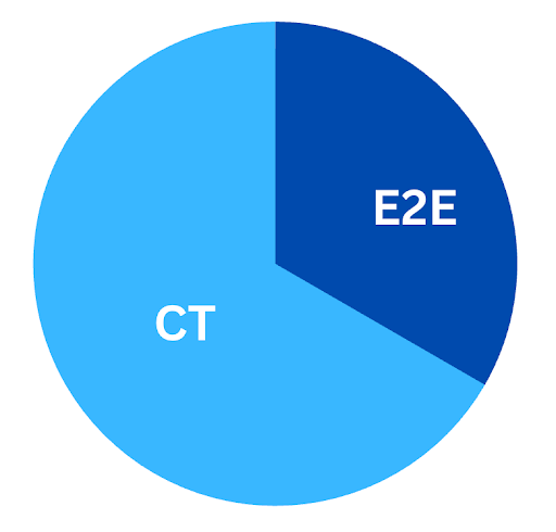 CT-E2E pie chart