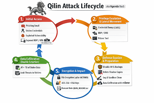 Qilin attack lifecycle