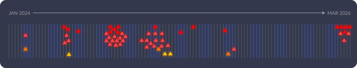 veeam cve timeline desktop view