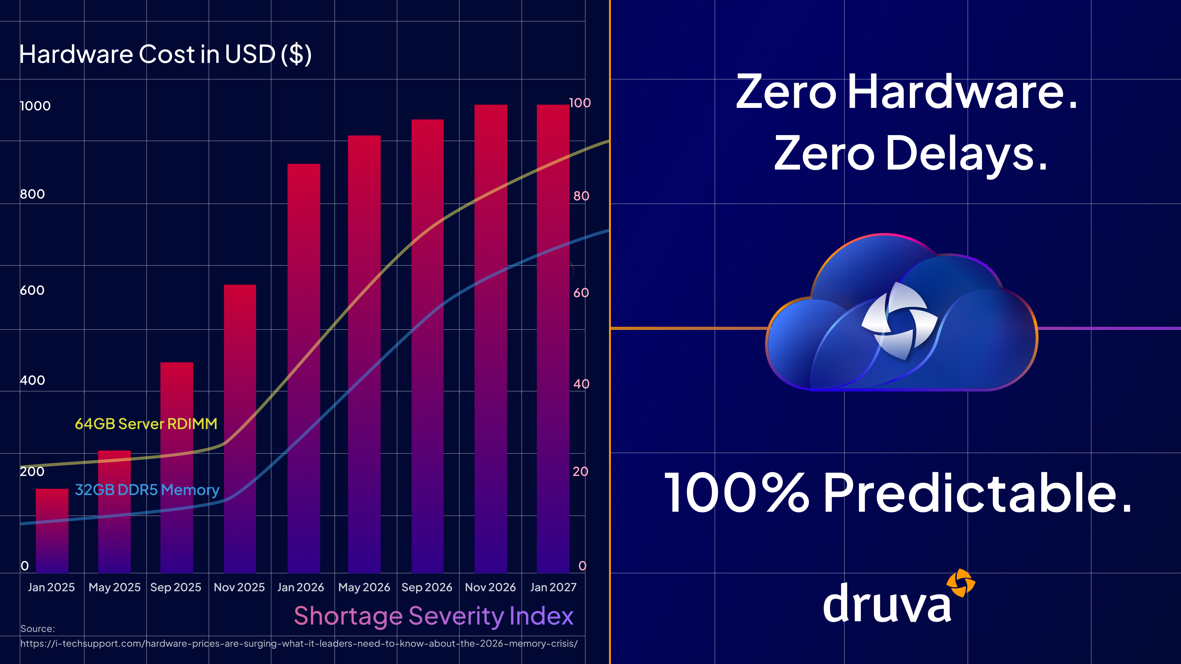 How Druva helps you break free from hardware