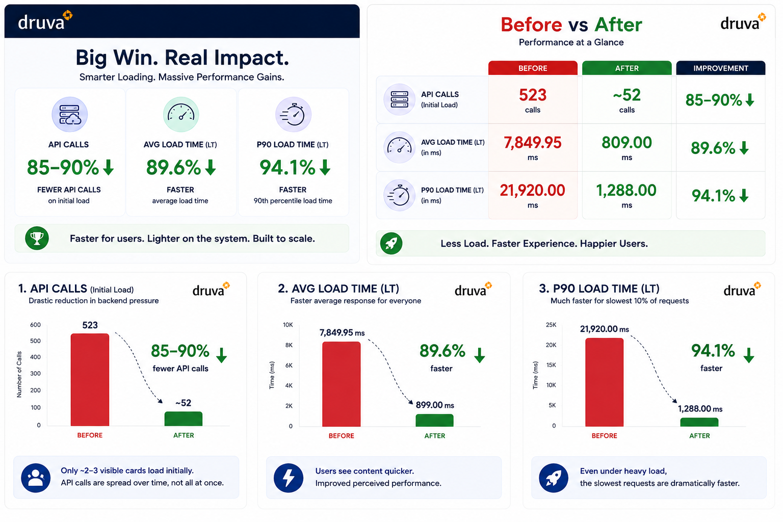 Before and after: performance