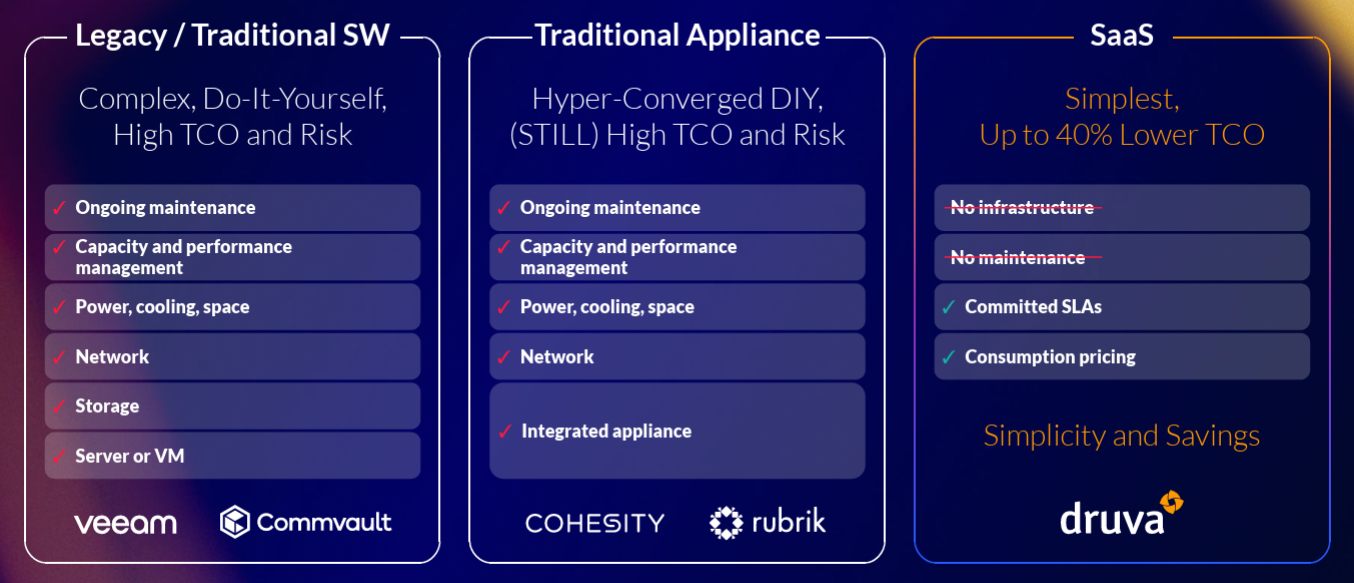 Compare Druva and competitors on hardware, TCO, and other requirements