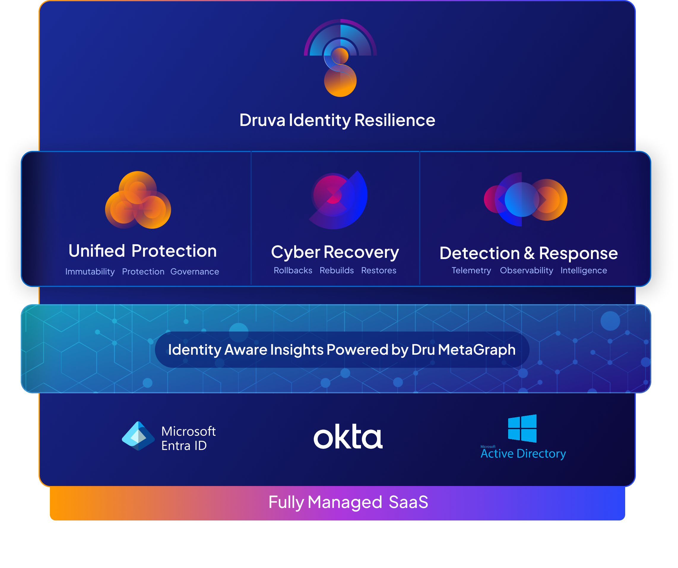 identity resilience diagram