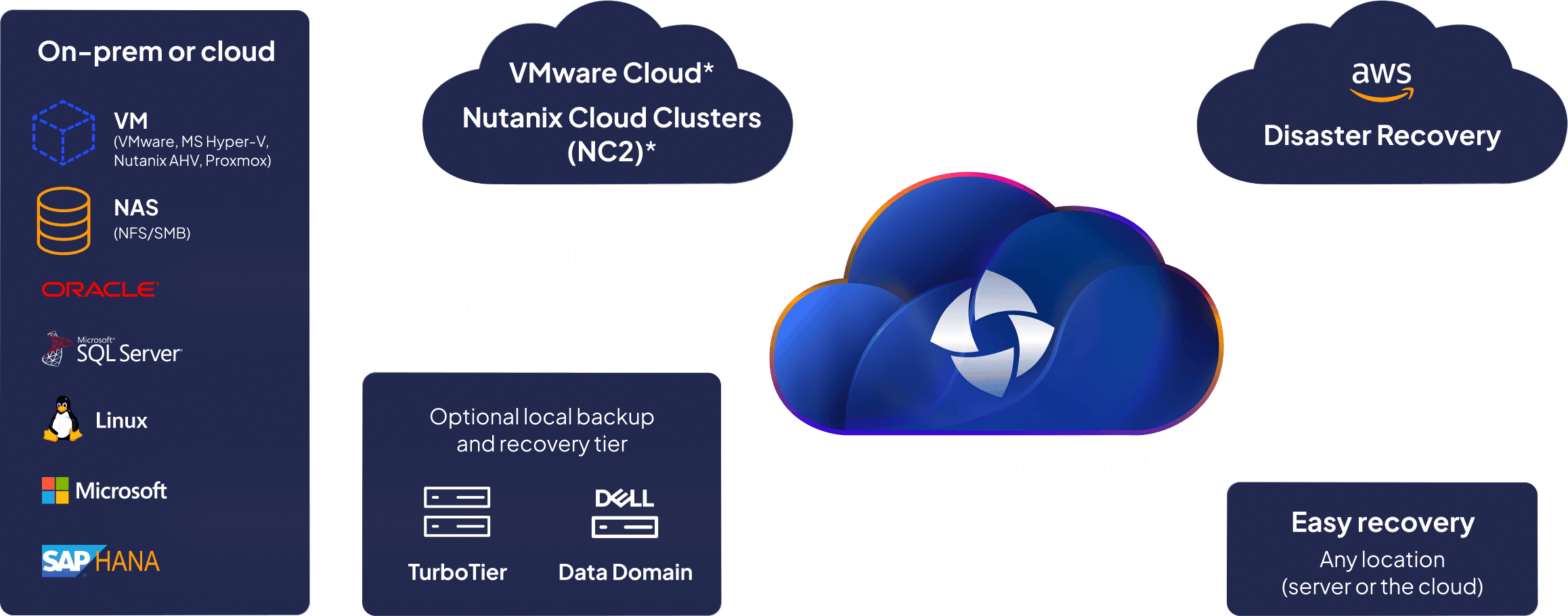 proxmox marketecture diagram