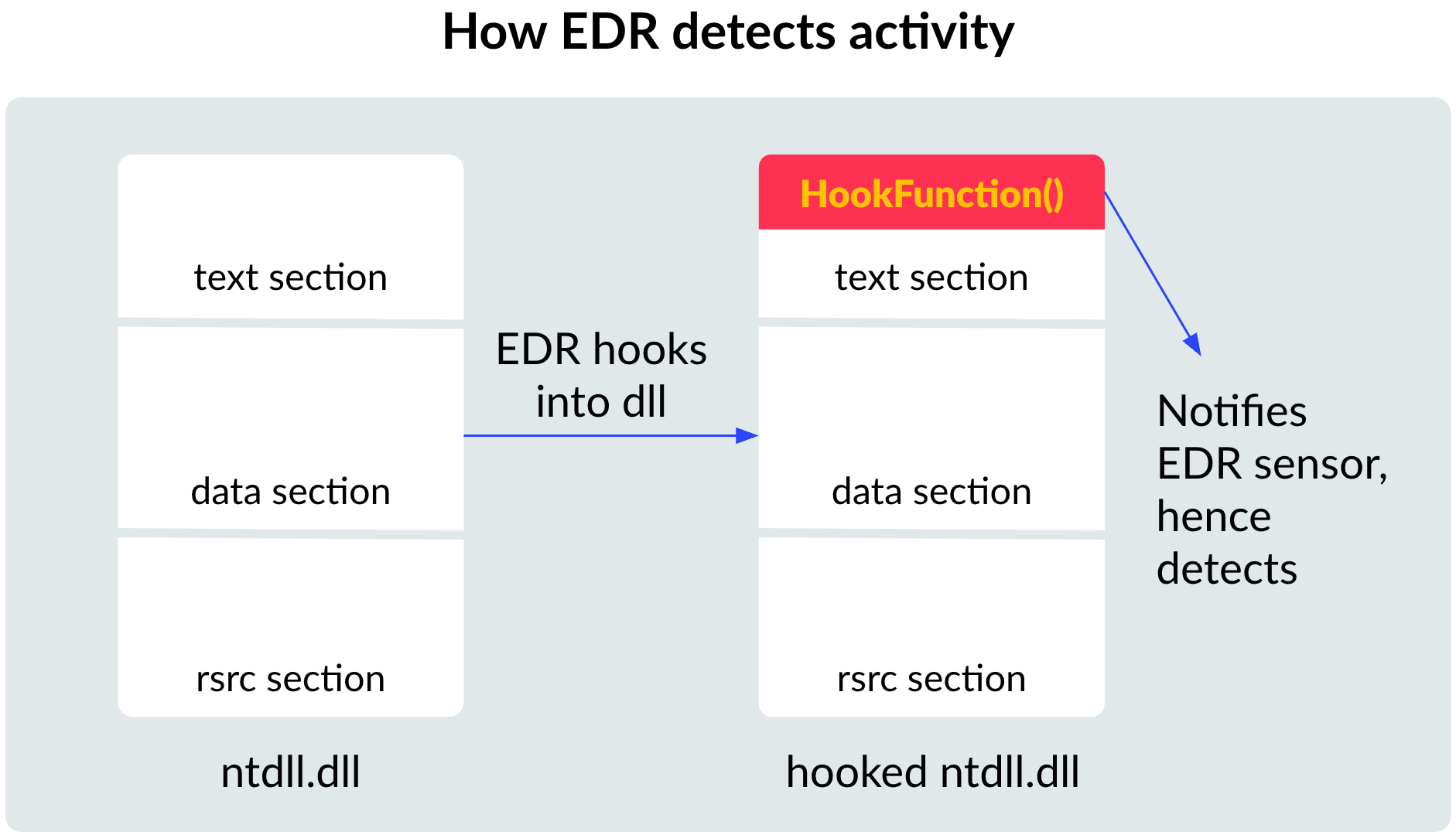 how EDR detects activity