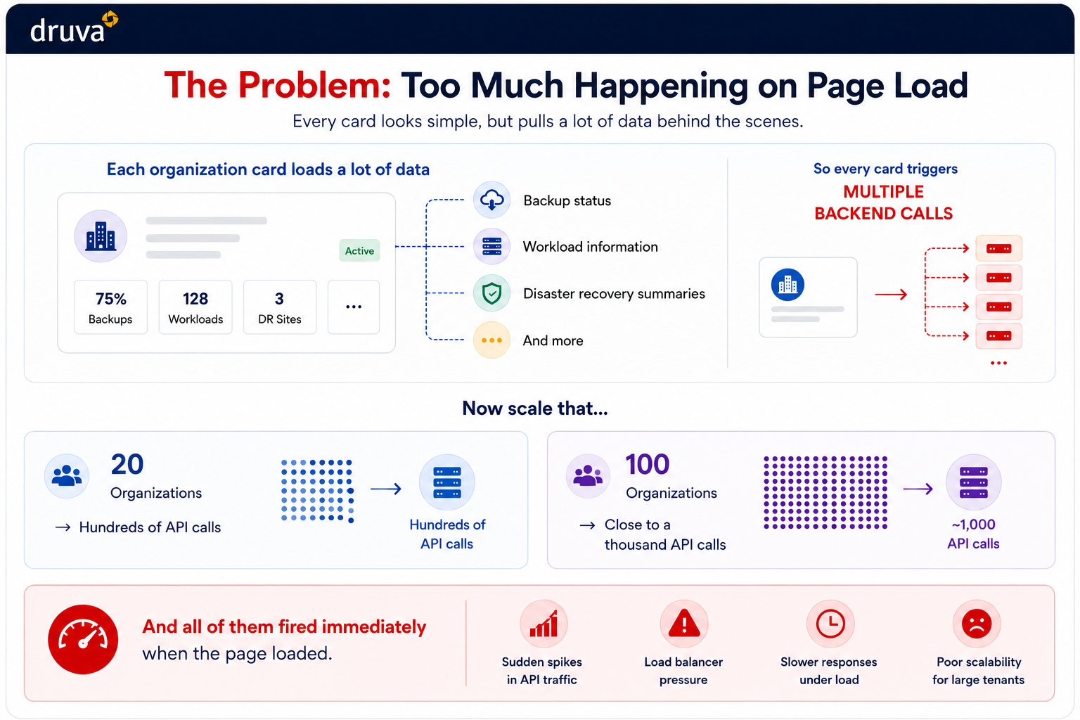 The problem: Too much happening on page load