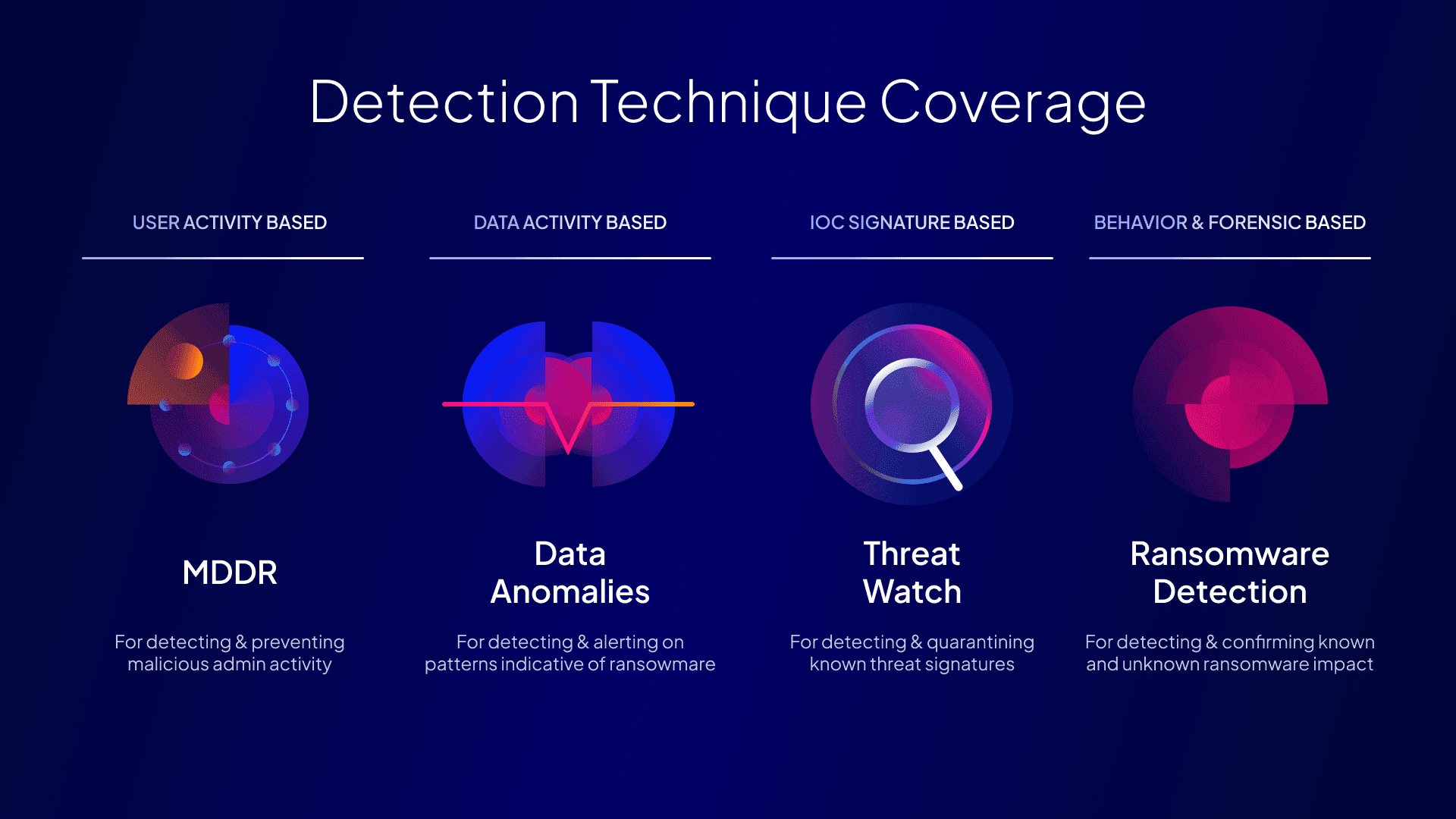 Druva's Detection Technique Coverage