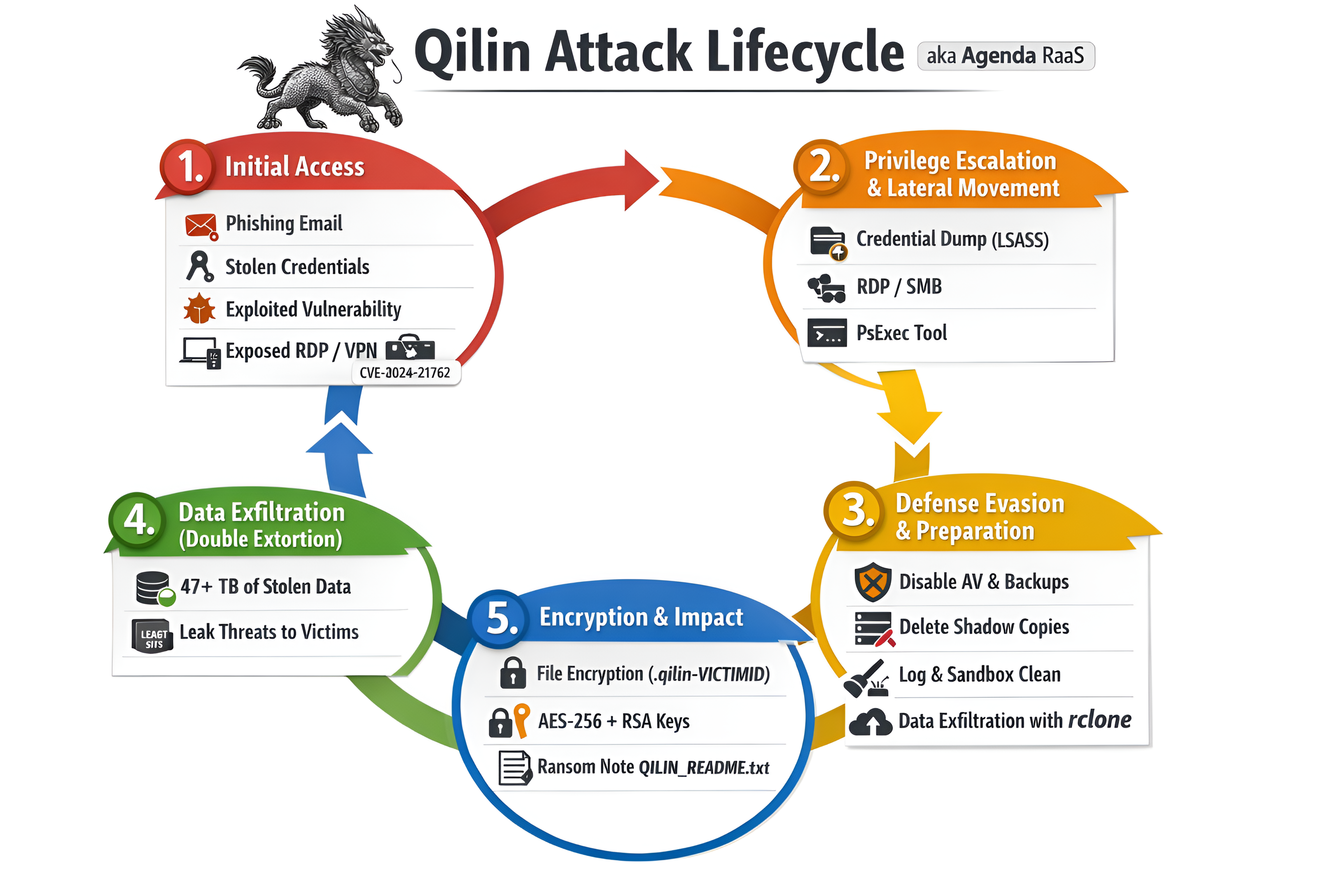 Qilin attack lifecycle