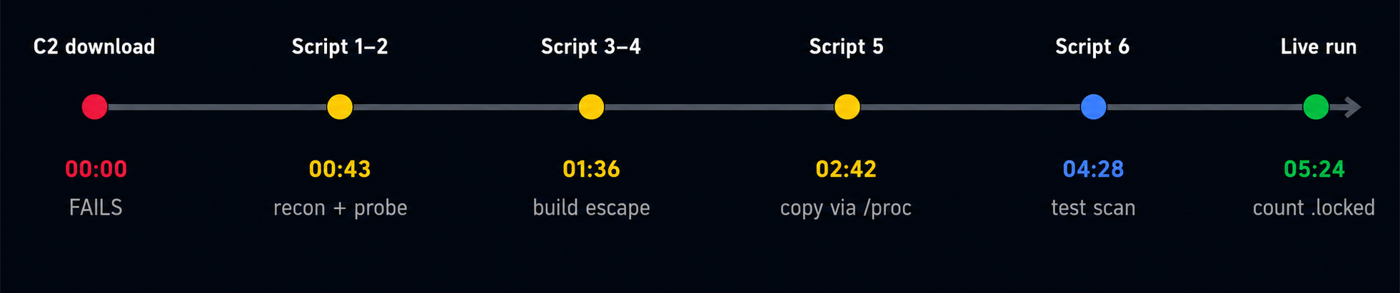 Agent adapted in real time