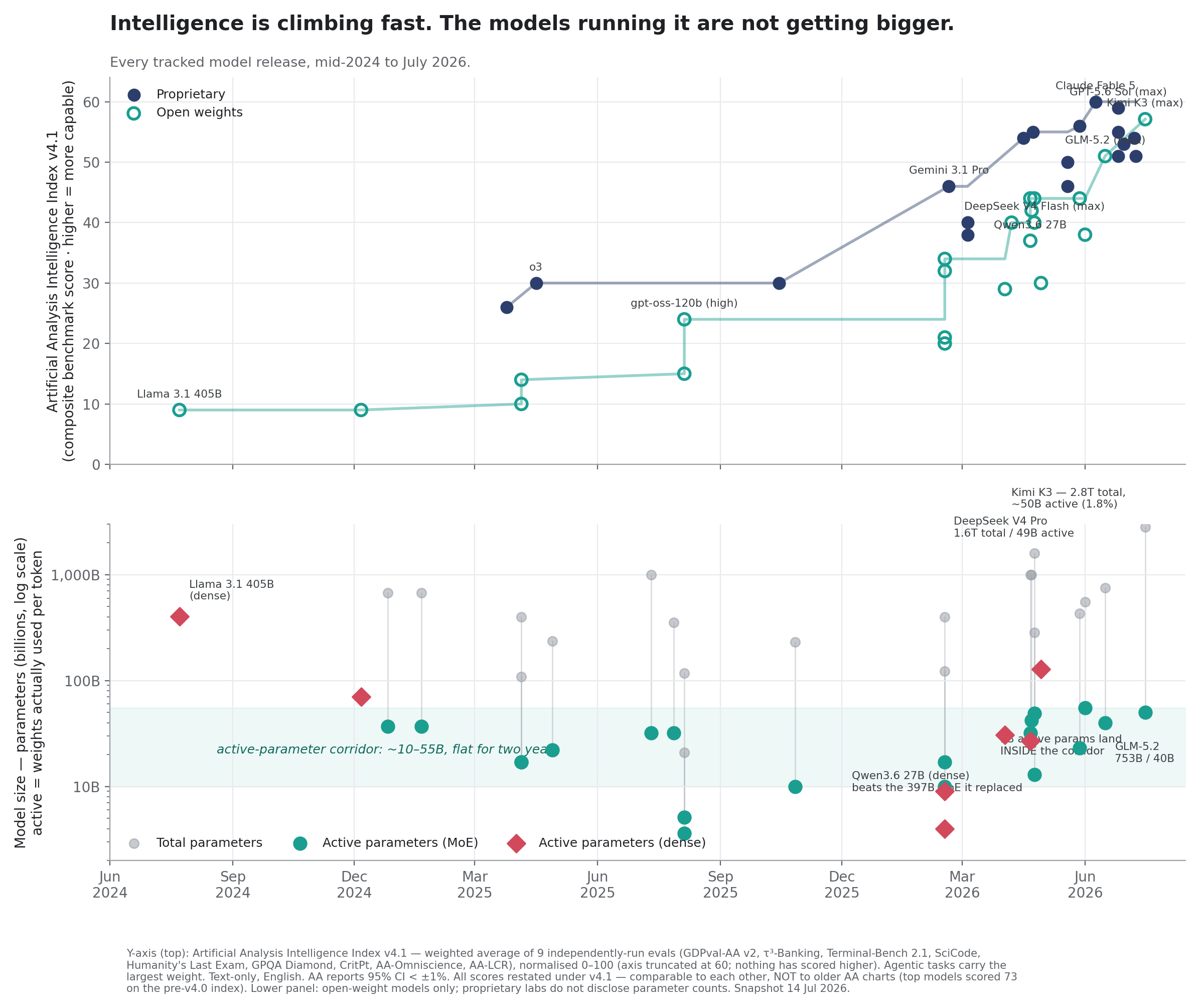 Intelligence vs. size