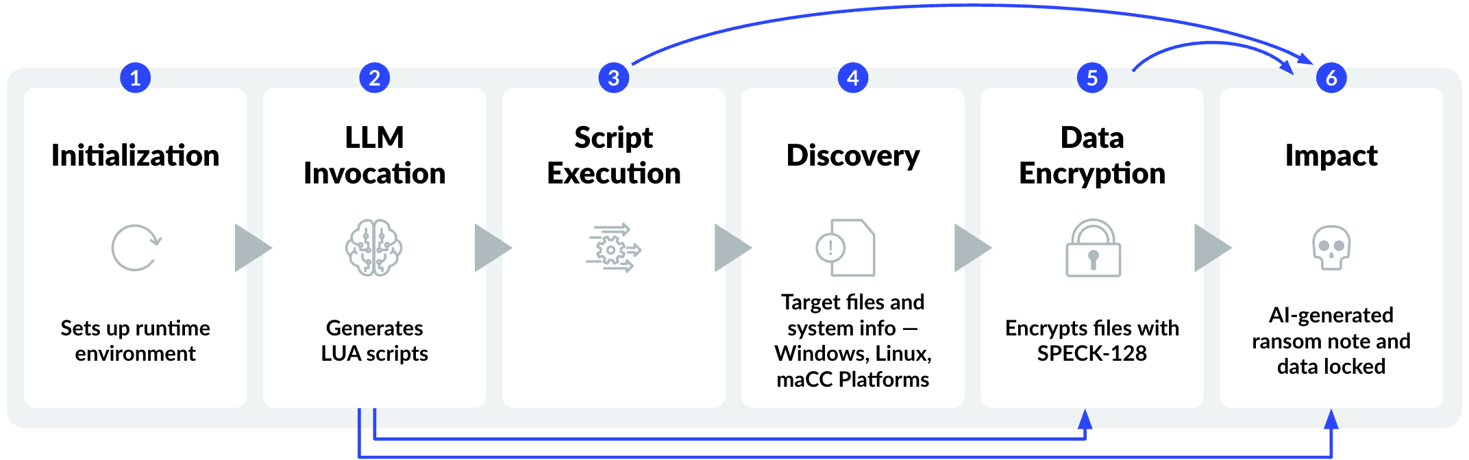 promptlock ransomware flow