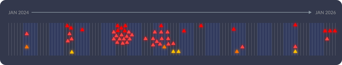 veeam cve timeline desktop view