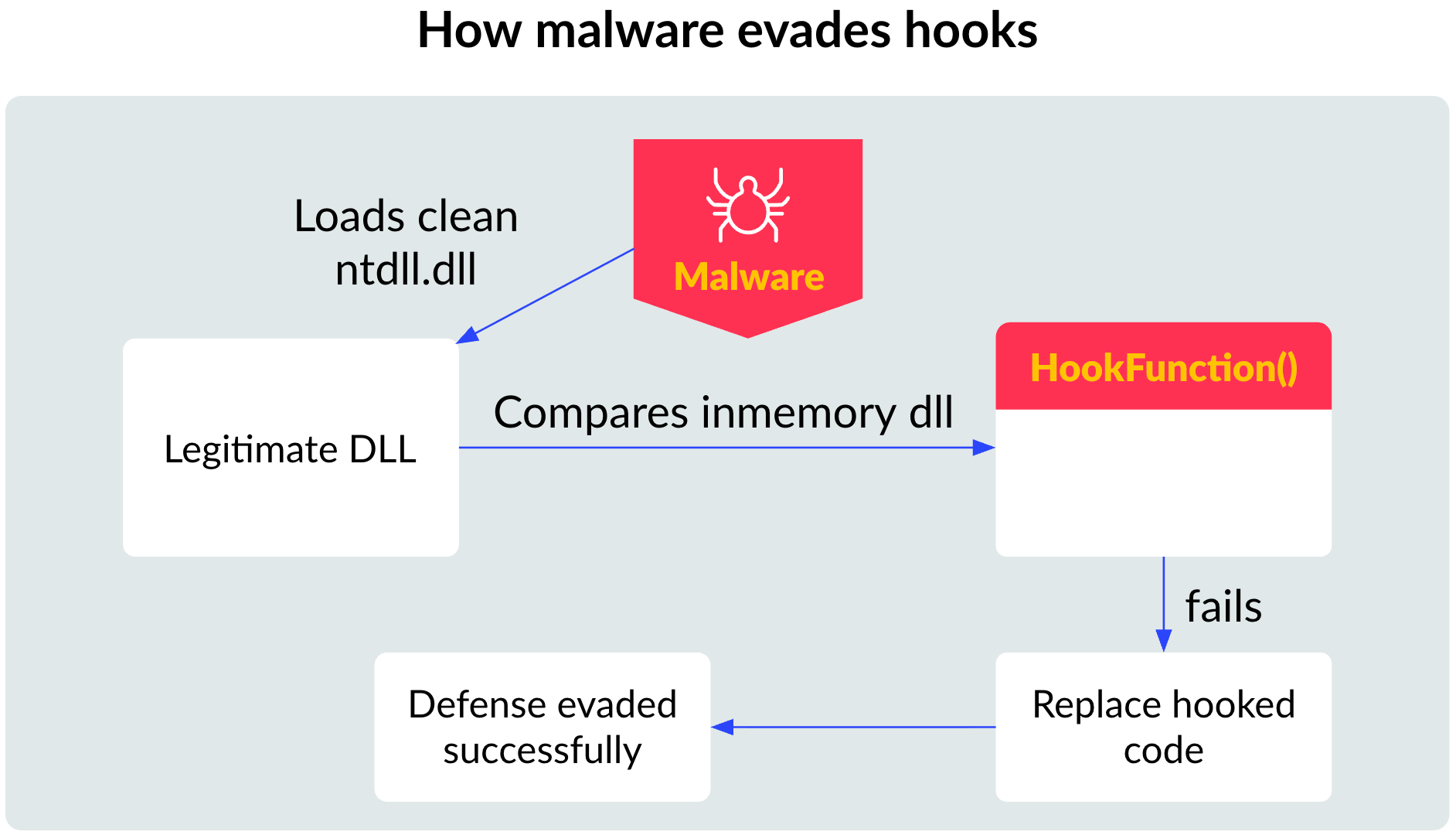 how malware evades hooks