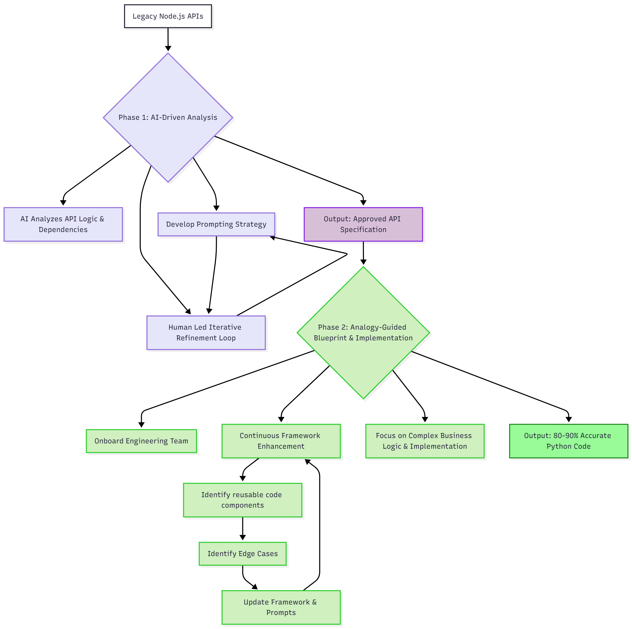 Building the Framework: Two Phases for Repeatable Success