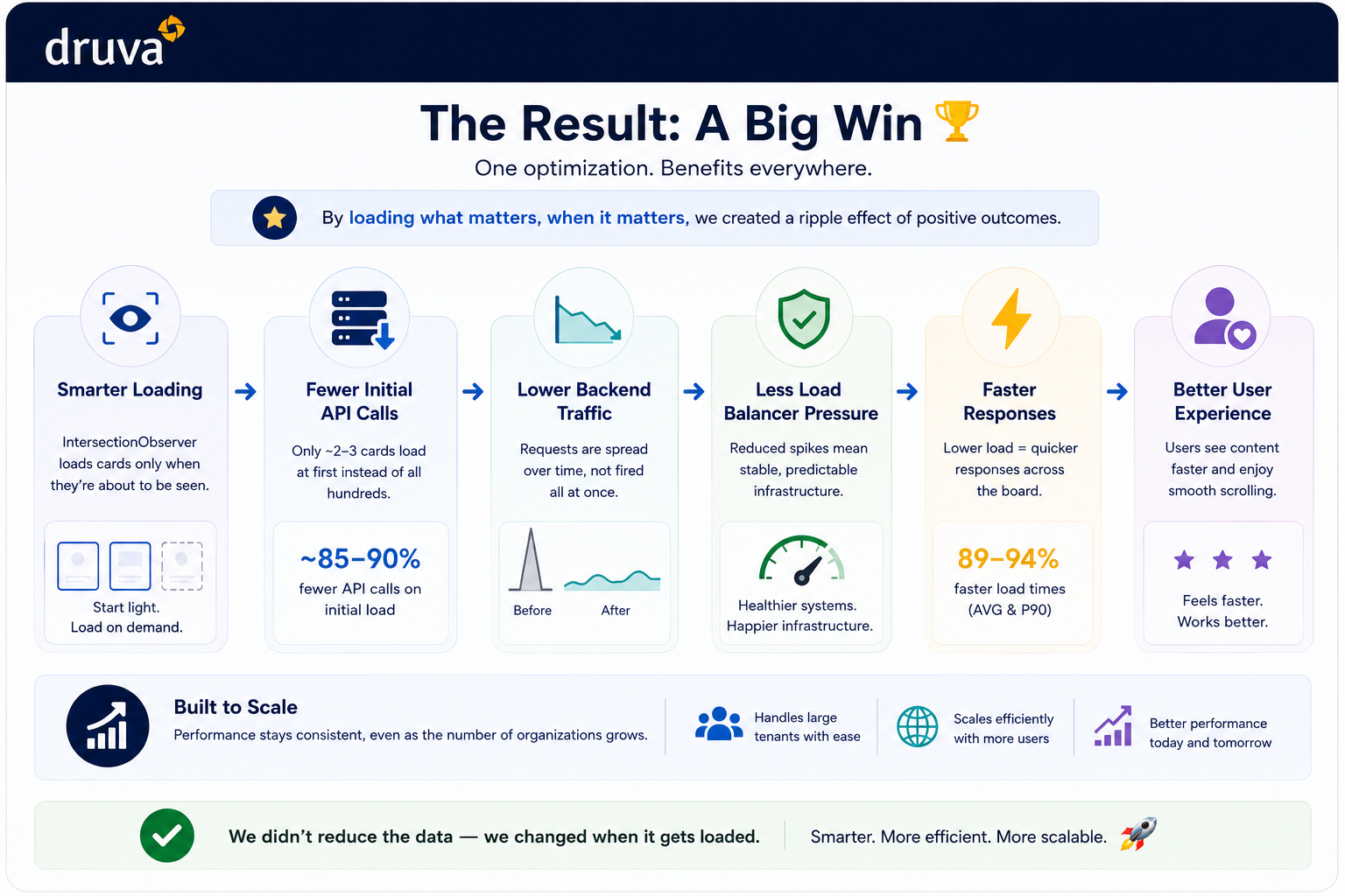 The results: A big win
