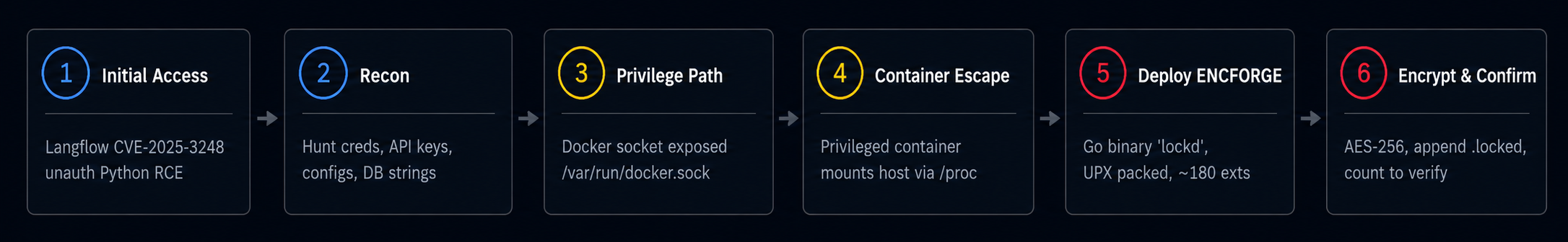 ENCFORGE kill chain