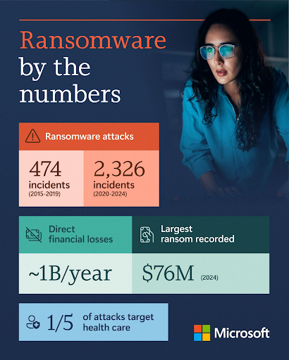 ransomware by the numbers