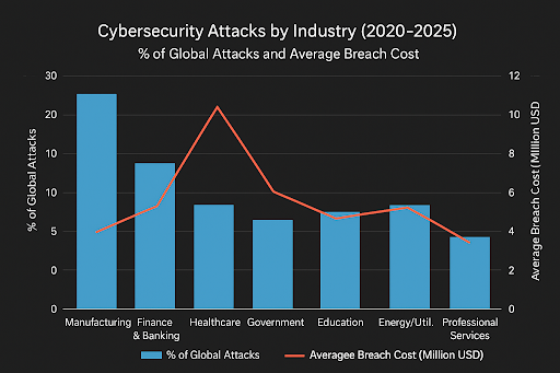 cyber attacks by industry