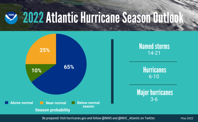 2022 Atlantic Hurricane Season Outlook