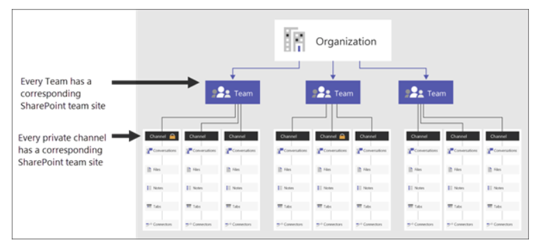 Microsoft Teams connected sites