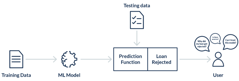 A typical machine learning workflow