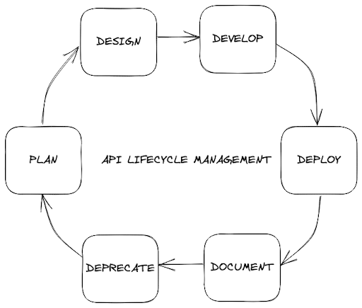 6 stages of API management