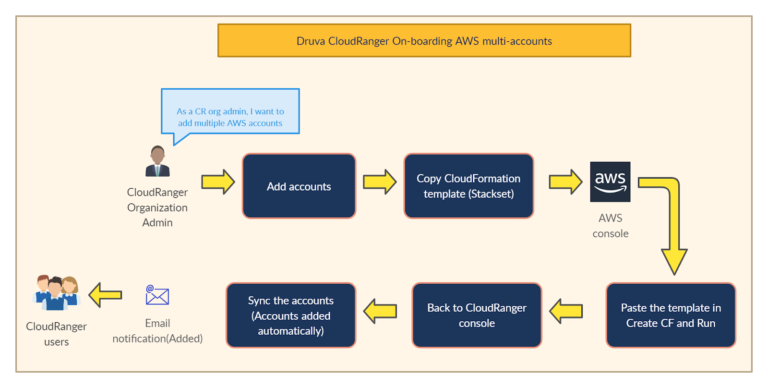 Druva CloudRanger on-boarding AWS multi-accounts