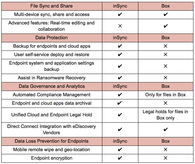 inSync and Box comparison table