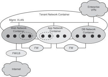 Network Containers with External Connectivity for a Tenant’s Three-Tier App