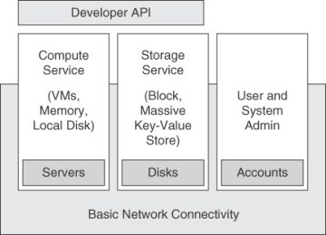 IaaS Offerings Lacking API Access to the Network