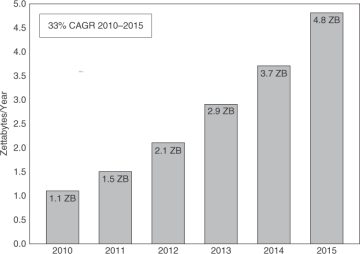  Data Center Traffic Quadruples from 2010 to 2015