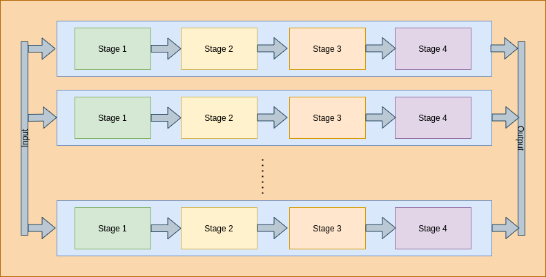 Golang stages