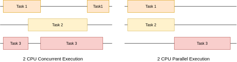 Concurrency vs Parallelism