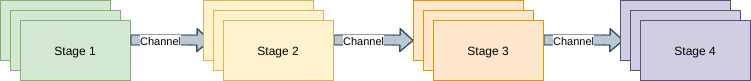 Channel and stage communication