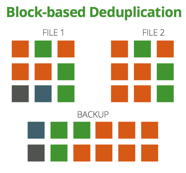 Block based deduplication