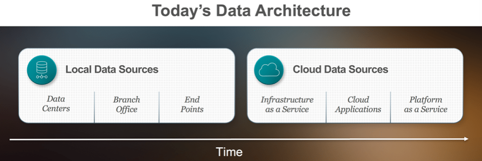 Today's Data Architecture