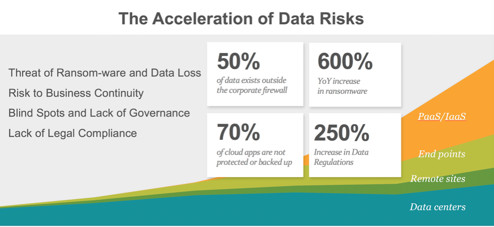 The acceleration of data risks
