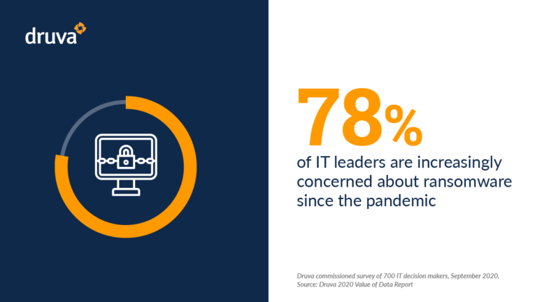 78% of IT leaders are increasingly concerned about ransomeware since the pandemic
