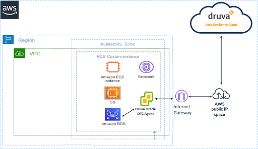 Druva’s Hybrid Workload protection solution for AWS RDS Custom for Oracle