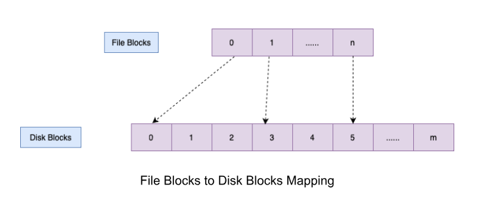 File blocks to disk blocks mapping