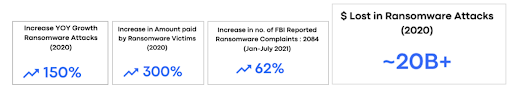 Stats on increasing ransomware threats