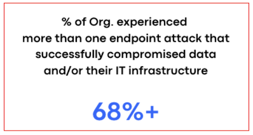 Organizations experiencing more than one endpoint ransomware attack that compromised their infrastructure