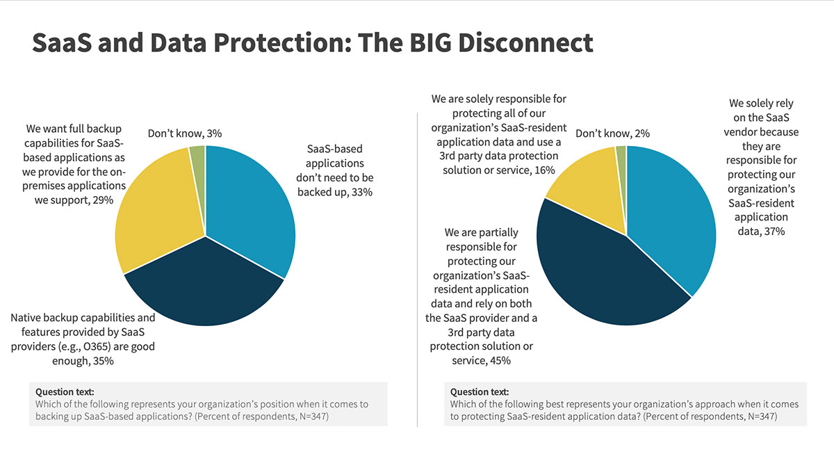 SaaS and Data Protection the BIG Disconnect
